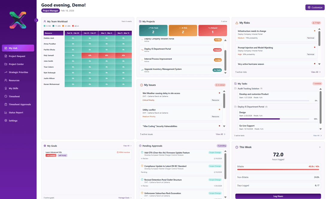 Project management dashboard displaying team workload, project status, risks, tasks, and weekly logged hours.