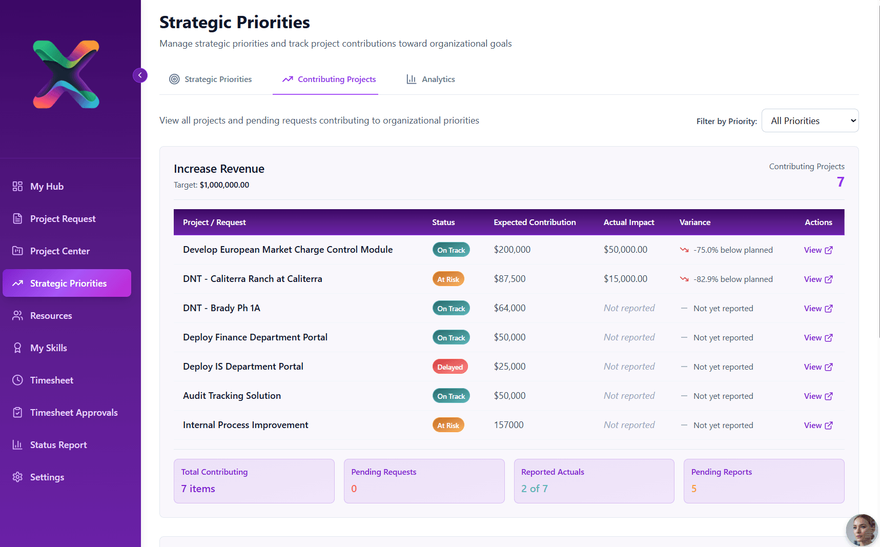 Strategic priorities dashboard showing project statuses, expected contributions, and actual impact for organizational goals.