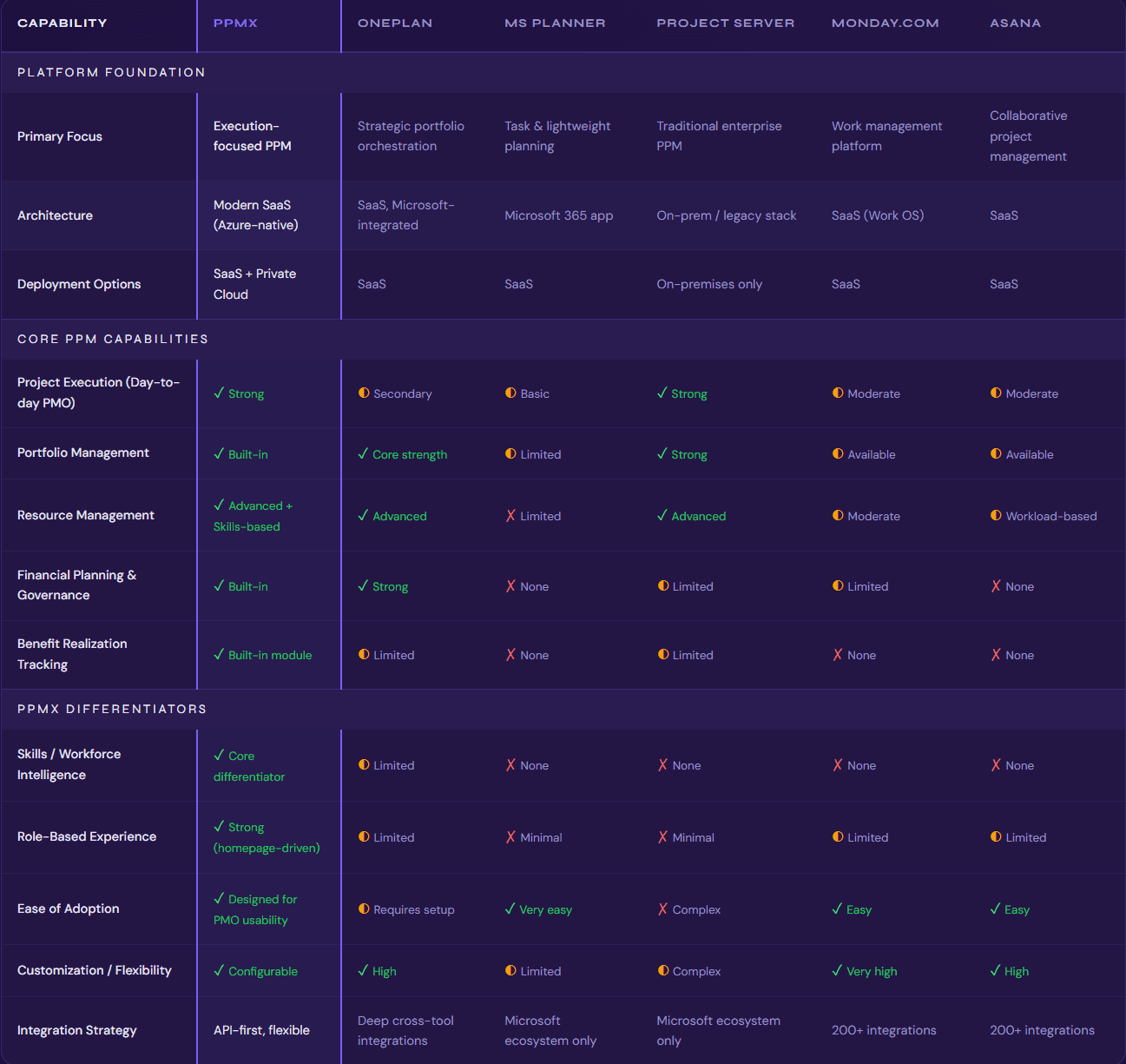 Feature comparison table highlighting PPMX's strengths against other project portfolio management software platforms.
