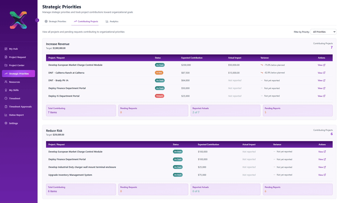 Dashboard displaying project statuses and financial metrics for strategic priorities like revenue and risk.